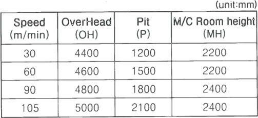 Hospital Elevator Technical Data